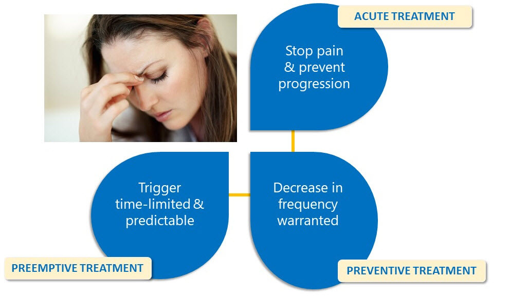 Menstrual Migraine - Achelios Therapeutics